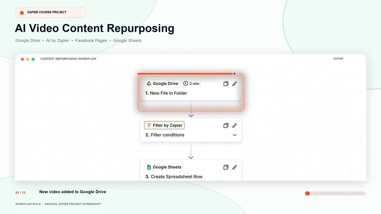 Animated walkthrough of a Zapier content-repurposing workflow, highlighting each step from Google Drive video intake through AI transcription, content generation, Facebook publishing, and Google Sheets logging