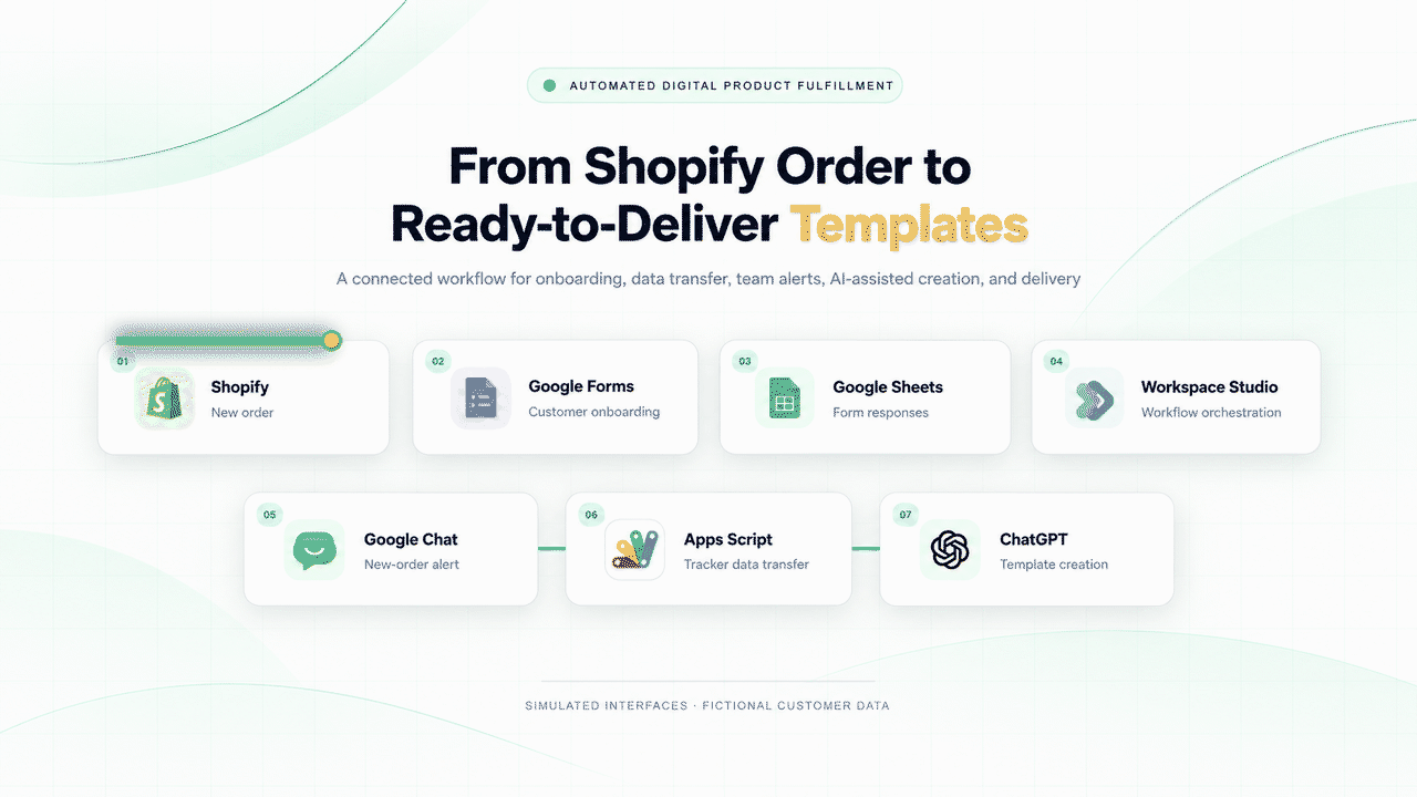 Workflow diagram connecting a Shopify order to Google Forms, Google Sheets, Workspace Studio, Google Chat, Apps Script, and ChatGPT-assisted template creation