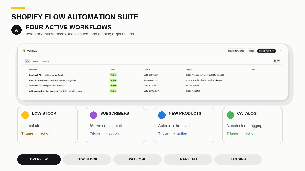 Animated overview of four Shopify Flow workflows and their trigger, condition, and action configurations