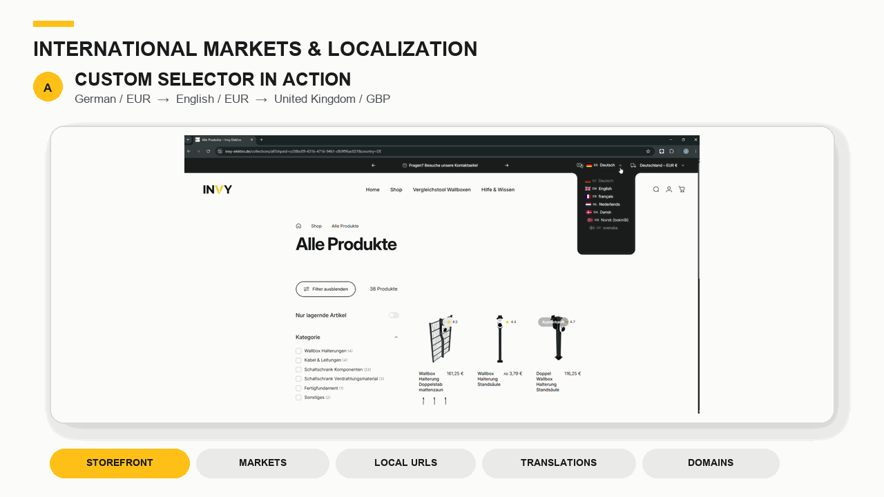 Animated Shopify Markets configuration showing active European markets, localized URLs, translations, domains, and storefront selector