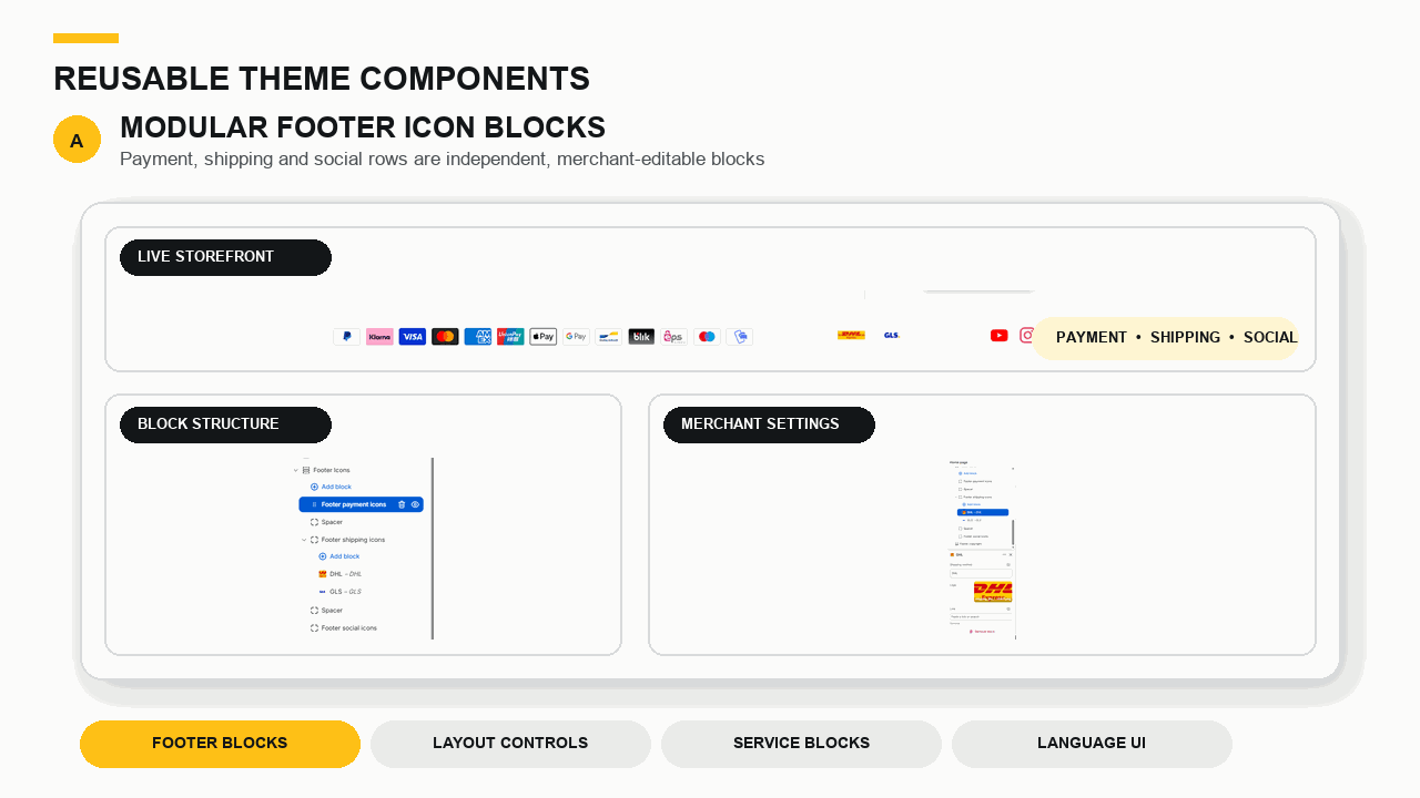 Animated demonstration of reusable Shopify footer blocks, merchant settings, service components, and localized language interface