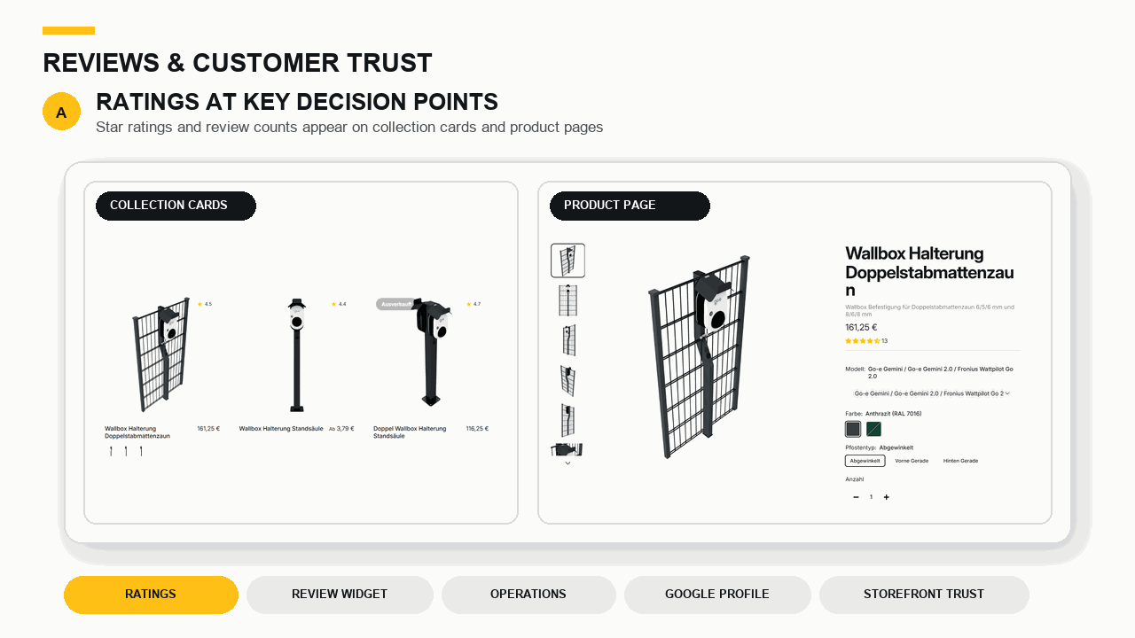 Animated review setup showing storefront ratings, Judge.me widgets and administration, branded emails, and Google review integration