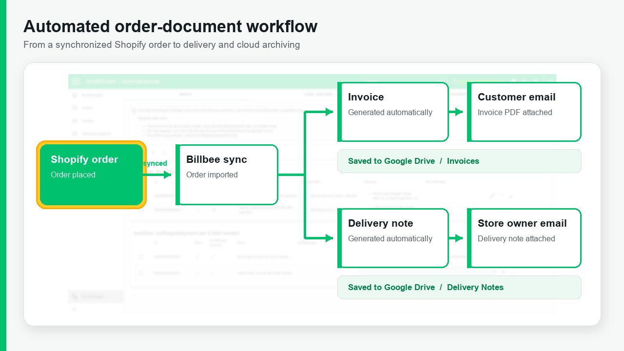 Animated workflow showing a Shopify order synchronizing to Billbee, followed by automatic invoice and delivery-note creation, email delivery, Google Drive archiving, and the supporting Billbee automation rules