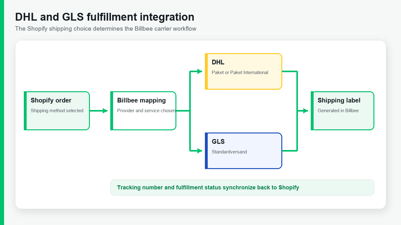 Animated fulfillment workflow showing Shopify shipping-method selection, Billbee carrier mapping, DHL and GLS service configuration, label generation, and tracking synchronization back to Shopify