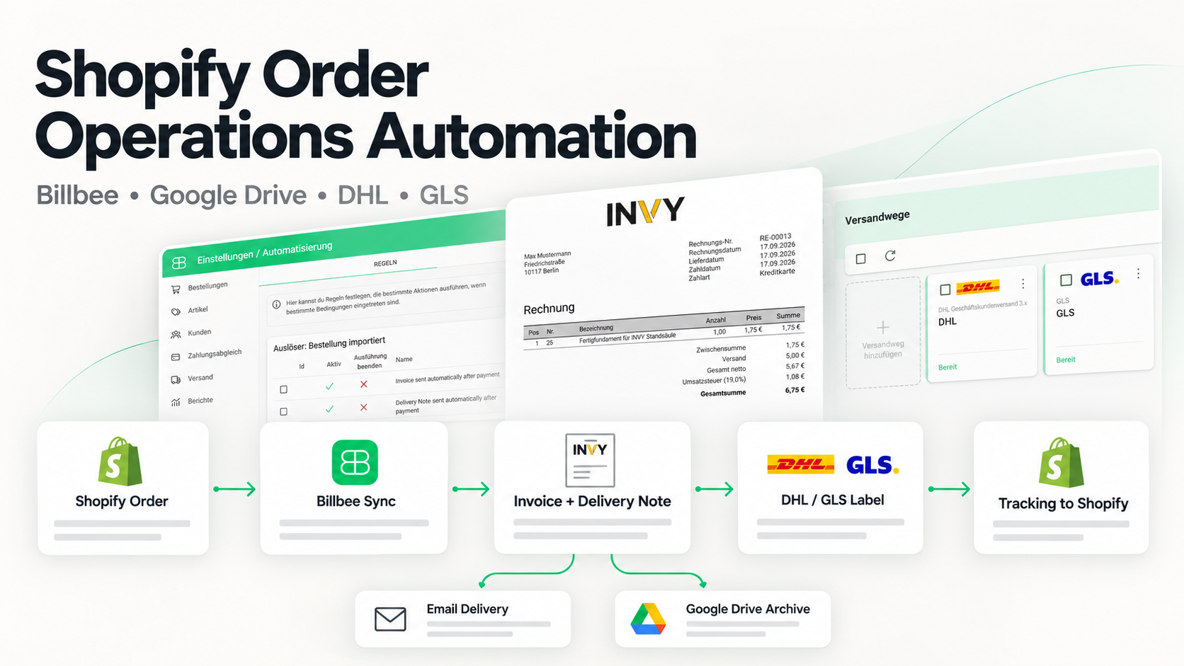 Workflow diagram showing a Shopify order moving through Billbee document automation, Google Drive archiving, DHL or GLS label generation, and tracking synchronization
