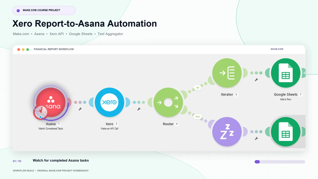 Animated walkthrough of a Make.com financial-report workflow, highlighting modules from completed Asana task detection and Xero API retrieval through CSV generation, attachment upload, and staging-range cleanup